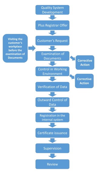 Visiting the
customer’s
workplace
before the
examination of
Documents
Corrective
Action
Corrective
Action
Quality System
Development
Plus Registrar Offer
Customer’s Request
Examination of
Documents
Control in Working
Environment
Verification of Data
Outward Control of
Data
Registration in the
internal system
Certificate issuance
Supervision
Review
 