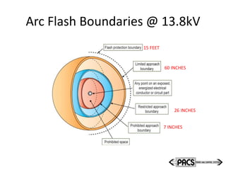 Arc Flash Boundaries @ 13.8kV
26 INCHES
7 INCHES
60 INCHES
15 FEET
 