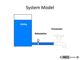 System Model
Utility
Substation
Consumer
 