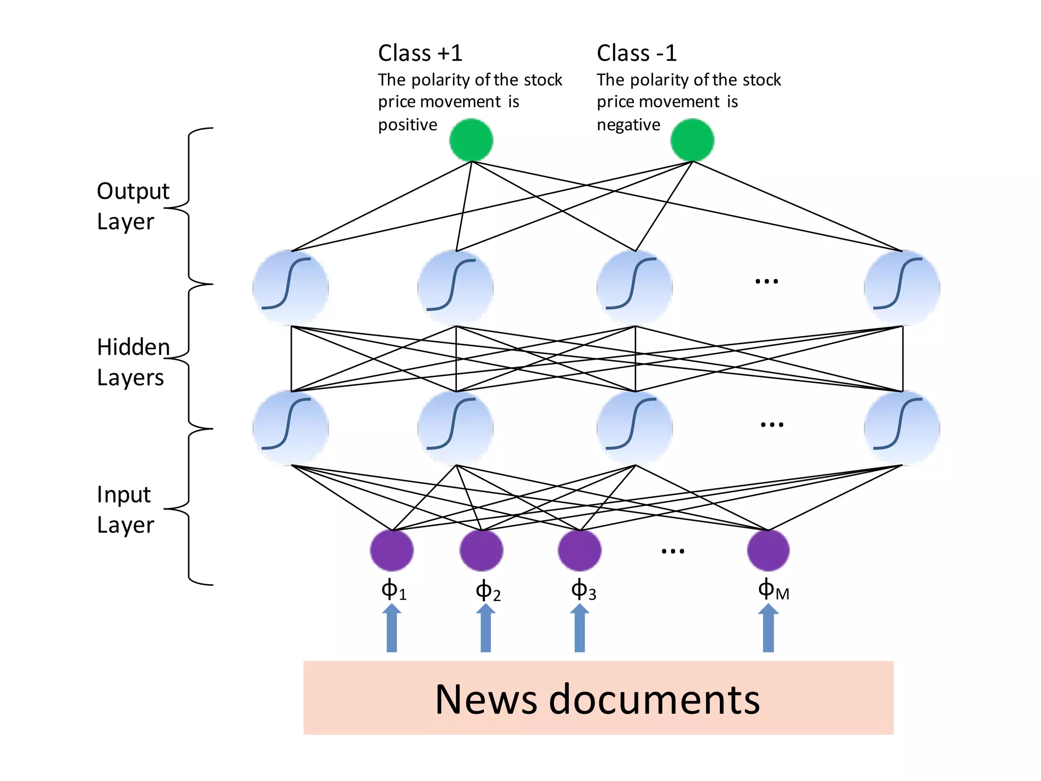 …
News	
  documents
φ1
Class	
  +1
The	
  polarity	
  of	
  the	
  stock	
  
price	
  movement	
   is	
  
positive
Class	
  -­‐1
The	
  polarity	
  of	
  the	
  stock	
  
price	
  movement	
   is	
  
negative
Input	
  
Layer
Output	
  
Layer
Hidden	
  
Layers
…
…
φ2 φ3 φM
 