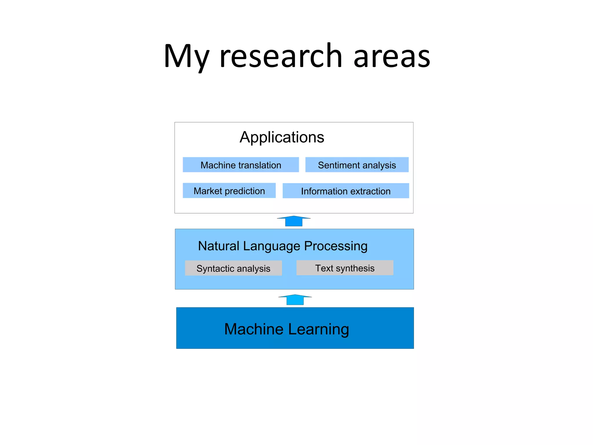 My	
  research	
  areas
Machine Learning
Natural Language Processing
Applications
Text synthesis
Machine translation
Information extractionMarket prediction
Sentiment analysis
Syntactic analysis
 