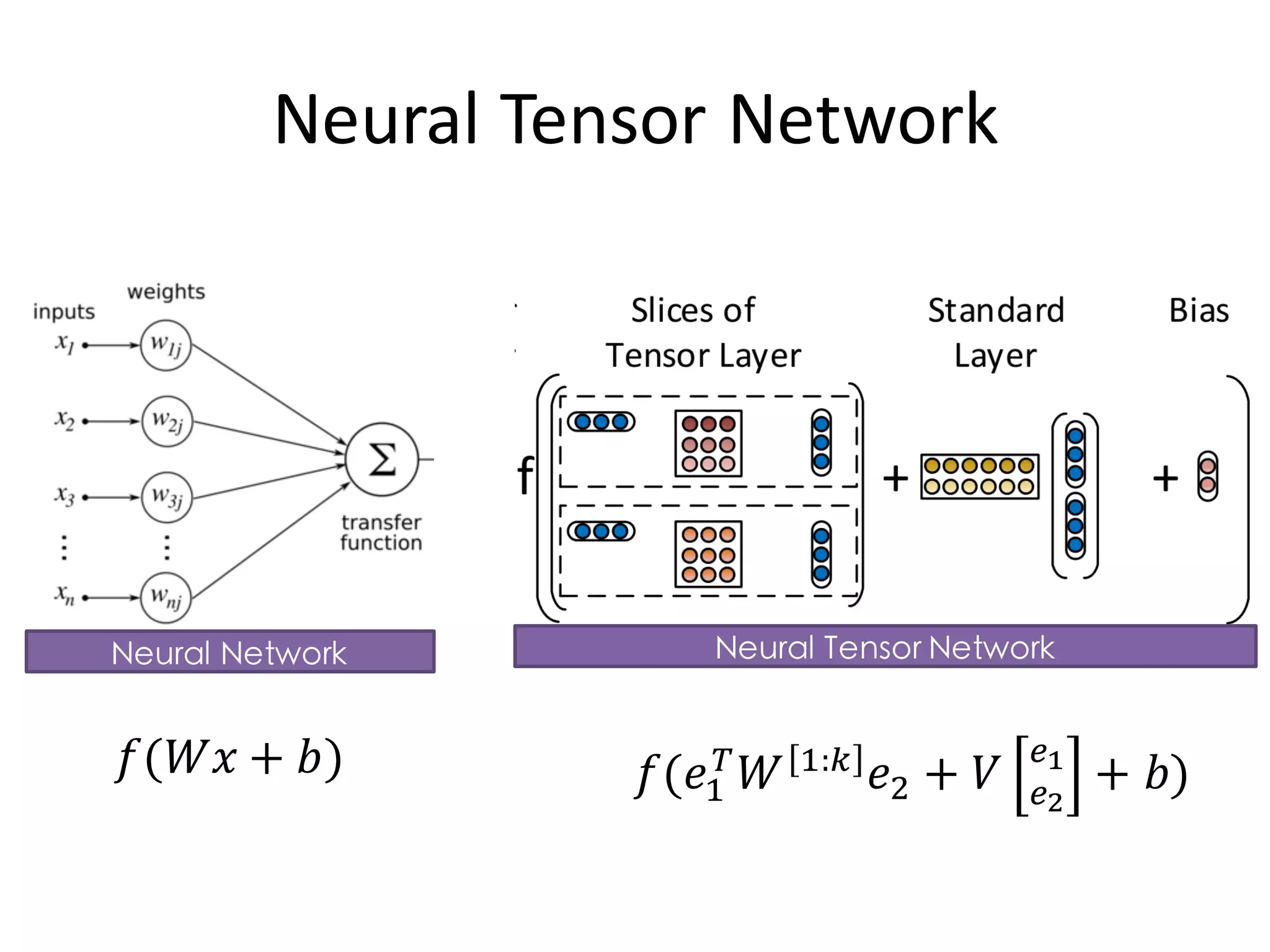Neural	
  Tensor	
  Network
𝑓(𝑒$
% 𝑊 $:( 𝑒) + 𝑉
,-
,.
+ 𝑏)𝑓(𝑊𝑥 + 𝑏)
Neural Network Neural Tensor Network
 