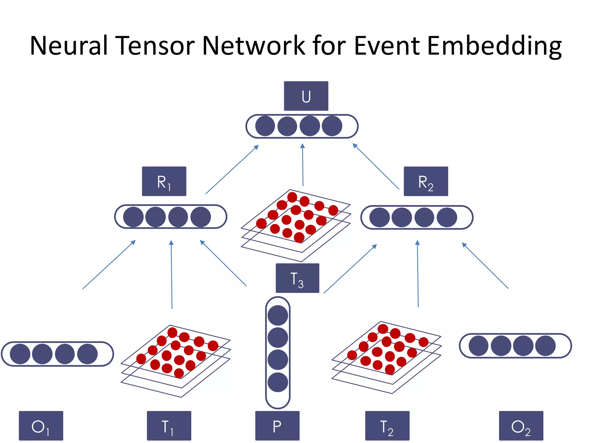 Neural Tensor Network for Event Embedding
O1 T1 P T2 O2
R1 R2
U
T3
 