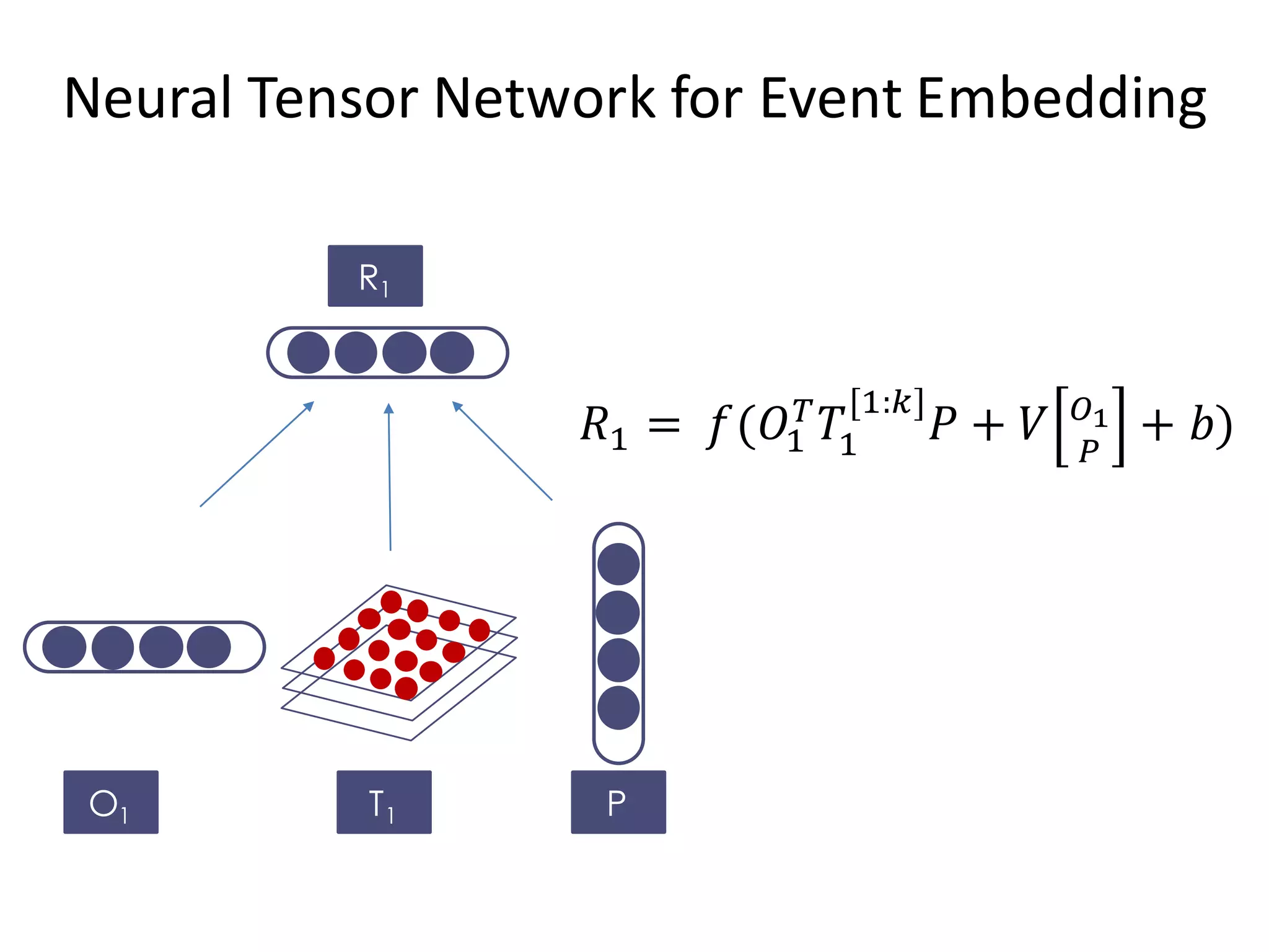 O1 T1 P
R1
𝑅$ = 	
   𝑓(𝑂$
%
𝑇$
[$:(]
𝑃 + 𝑉 :-
;
+ 𝑏)
Neural Tensor Network for Event Embedding
 