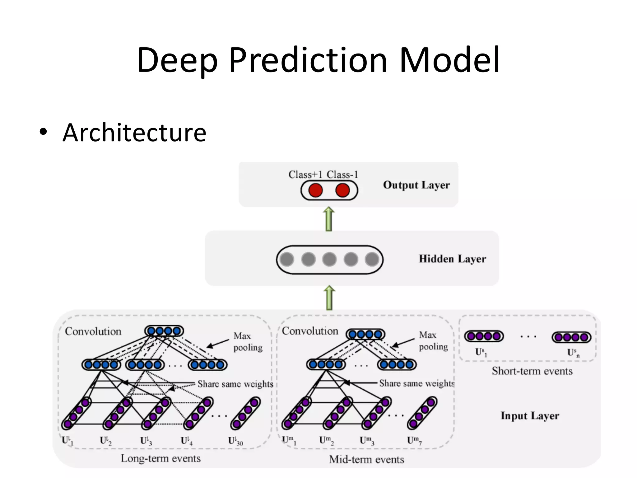 Deep	
  Prediction	
  Model
• Architecture
 