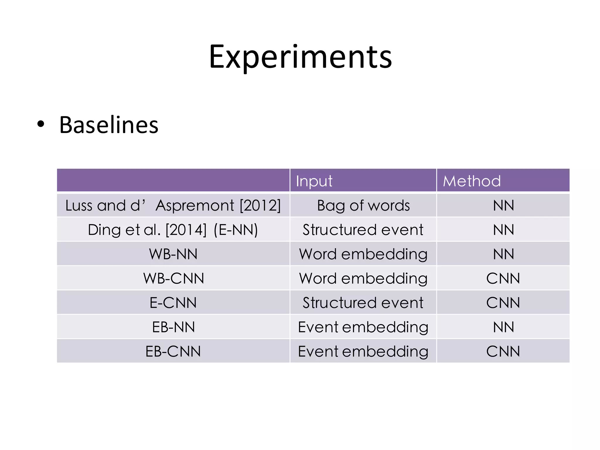 Experiments
• Baselines
Input Method
Luss and d’Aspremont [2012] Bag of words NN
Ding et al. [2014] (E-NN) Structured event NN
WB-NN Word embedding NN
WB-CNN Word embedding CNN
E-CNN Structured event CNN
EB-NN Event embedding NN
EB-CNN Event embedding CNN
 