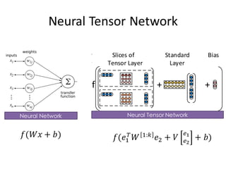 Neural	
  Tensor	
  Network
𝑓(𝑒$
% 𝑊 $:( 𝑒) + 𝑉
,-
,.
+ 𝑏)𝑓(𝑊𝑥 + 𝑏)
Neural Network Neural Tensor Network
 