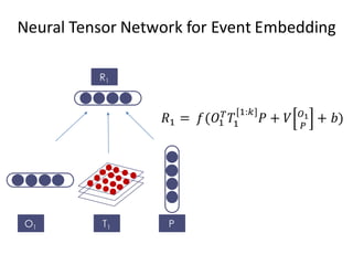 O1 T1 P
R1
𝑅$ = 	
   𝑓(𝑂$
%
𝑇$
[$:(]
𝑃 + 𝑉 :-
;
+ 𝑏)
Neural Tensor Network for Event Embedding
 