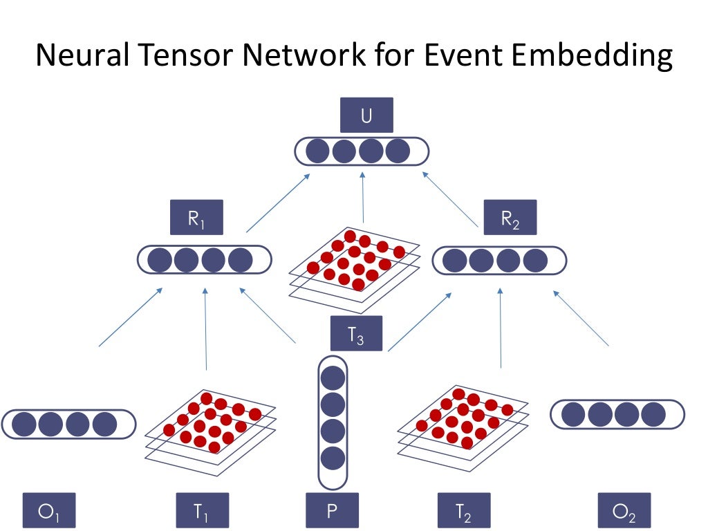 Deep Learning for Stock Prediction