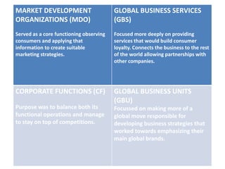 MARKET DEVELOPMENT
ORGANIZATIONS (MDO)
Served as a core functioning observing
consumers and applying that
information to create suitable
marketing strategies.
GLOBAL BUSINESS SERVICES
(GBS)
Focused more deeply on providing
services that would build consumer
loyalty. Connects the business to the rest
of the world allowing partnerships with
other companies.
CORPORATE FUNCTIONS (CF)
Purpose was to balance both its
functional operations and manage
to stay on top of competitions.
GLOBAL BUSINESS UNITS
(GBU)
Focussed on making more of a
global move responsible for
developing business strategies that
worked towards emphasizing their
main global brands.
 