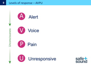 Alert
Voice
Pain
Unresponsive
Levels of response – AVPU
9
A
V
P
U
 