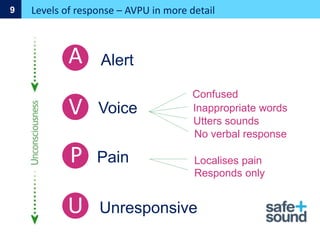 Alert
Voice
Pain
Unresponsive
Confused
Inappropriate words
Utters sounds
No verbal response
Localises pain
Responds only
Levels of response – AVPU in more detail
9
A
V
P
U
 