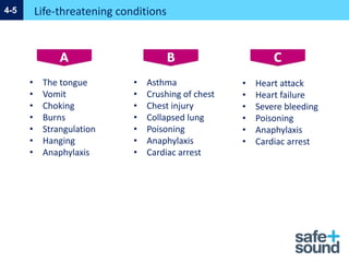 Life-threatening conditions
4-5
• The tongue
• Vomit
• Choking
• Burns
• Strangulation
• Hanging
• Anaphylaxis
• Asthma
• Crushing of chest
• Chest injury
• Collapsed lung
• Poisoning
• Anaphylaxis
• Cardiac arrest
• Heart attack
• Heart failure
• Severe bleeding
• Poisoning
• Anaphylaxis
• Cardiac arrest
 