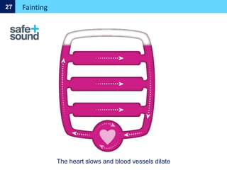 Fainting
27
The heart slows and blood vessels dilate
 