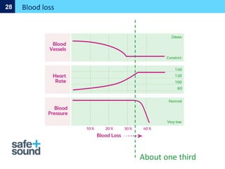 Blood loss
28
About one third
 