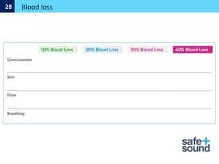 Blood loss
28
 