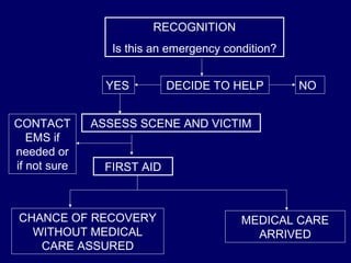 RECOGNITION
Is this an emergency condition?
DECIDE TO HELP
CONTACT
EMS if
needed or
if not sure
ASSESS SCENE AND VICTIM
FIRST AID
NOYES
MEDICAL CARE
ARRIVED
CHANCE OF RECOVERY
WITHOUT MEDICAL
CARE ASSURED
 