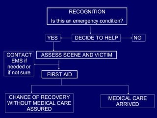 RECOGNITION Is this an emergency condition? DECIDE TO HELP CONTACT EMS if needed or if not sure ASSESS SCENE AND VICTIM FIRST AID NO YES MEDICAL CARE ARRIVED CHANCE OF RECOVERY WITHOUT MEDICAL CARE ASSURED 