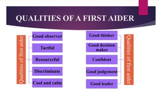 QUALITIES OF A FIRST AIDER
Qualities
of
first
aider
Good observer
Tactful
Resourceful
Discriminate
Cool and calm
Qualities
of
first
aider
Good thinker
Good decision
maker
Confident
Good judgement
Good leader
 