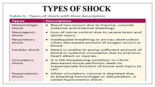 TYPES OF SHOCK
 