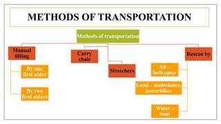 METHODS OF TRANSPORTATION
Methods of transportation
Manual
lifting
By one
first aider
By two
first aiders
Carry
chair
Stretchers
Rescue by
Air –
helicopter
Land – ambulance,
motorbikes
Water –
boat
 