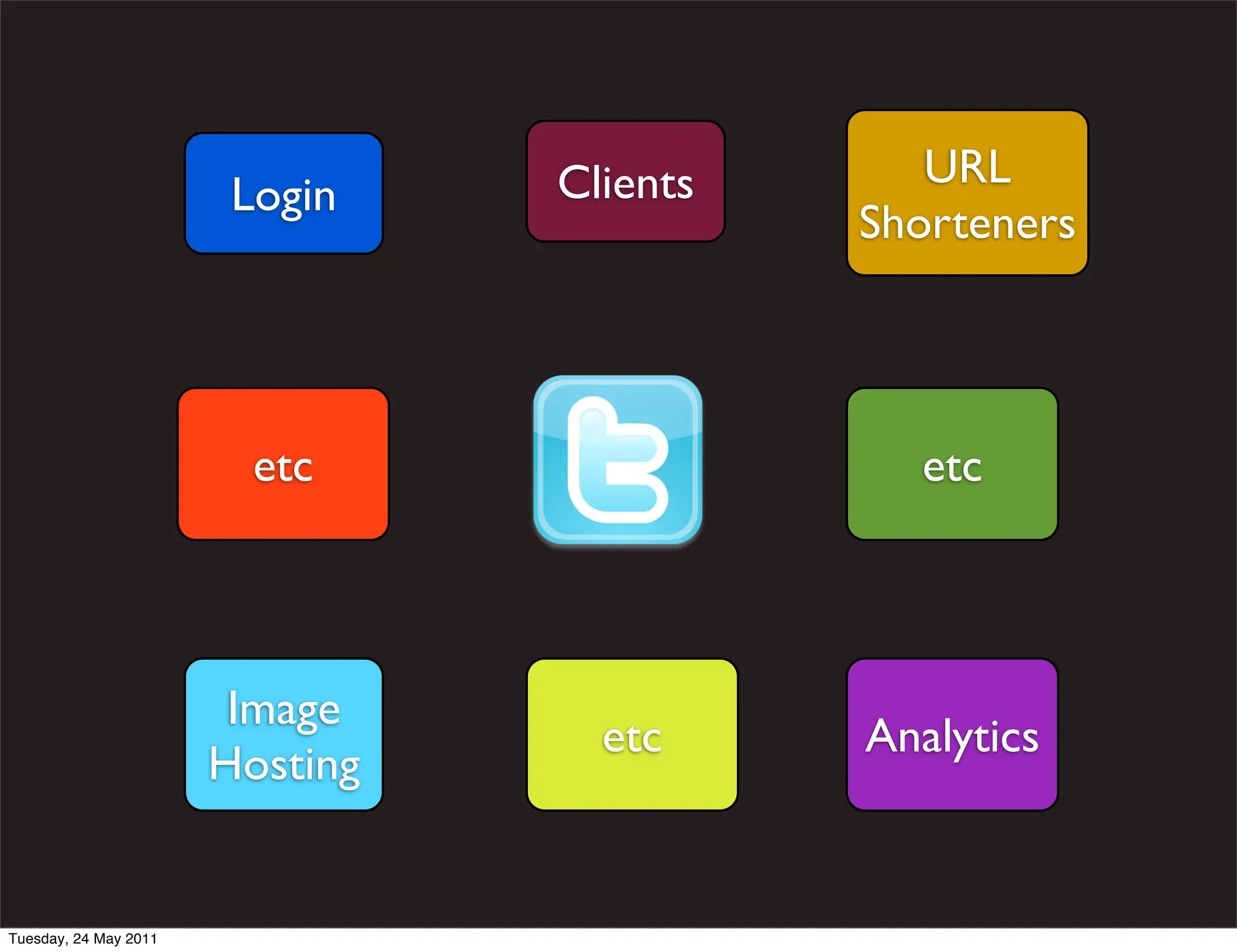 Clients      URL
                        Login
                                           Shorteners




                         etc                 etc




                        Image
                                   etc     Analytics
                       Hosting


Tuesday, 24 May 2011
 