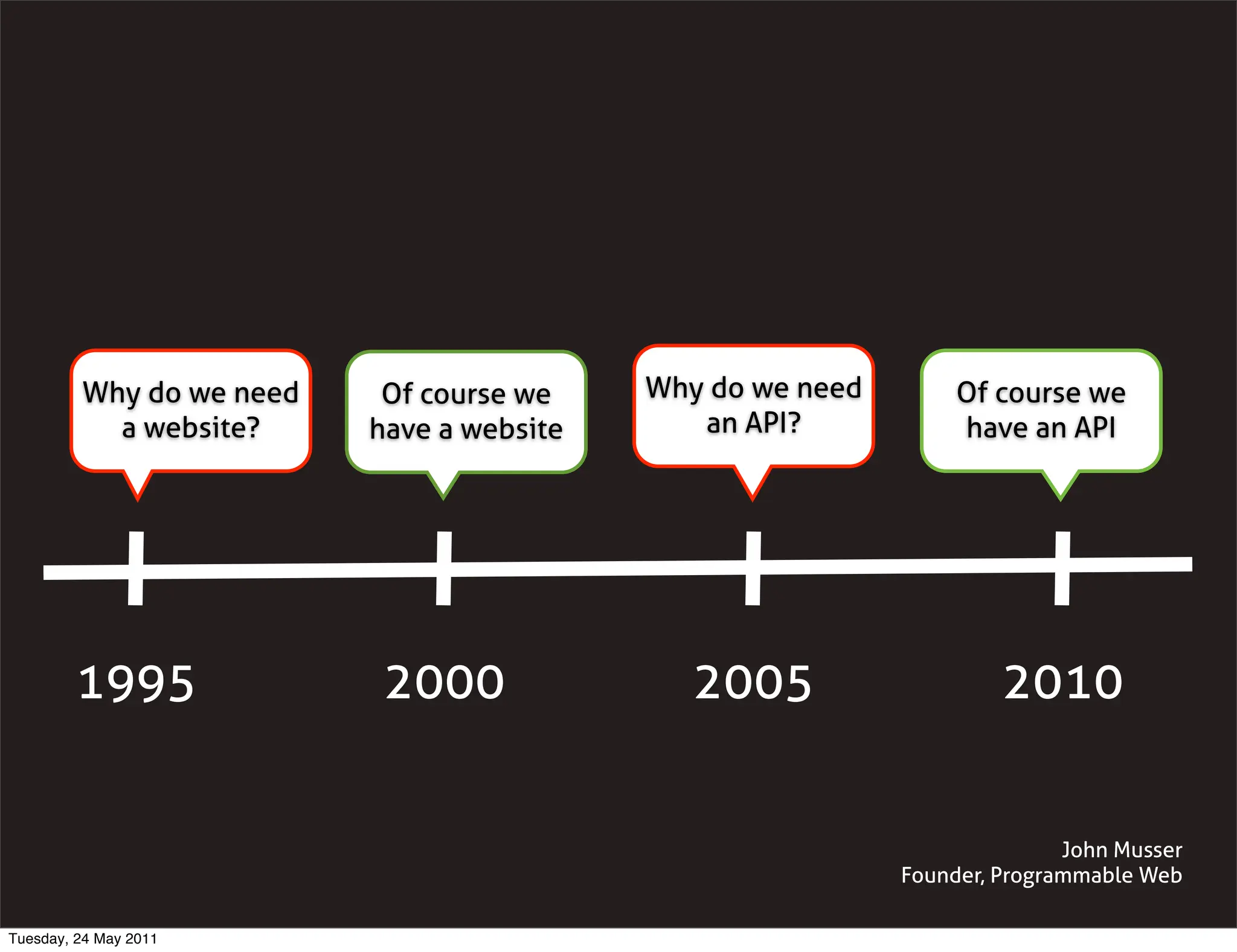 Why do we need    Of course we    Why do we need        Of course we
           a website?     have a website      an API?            have an API




        1995               2000               2005                   2010


                                                                           John Musser
                                                            Founder, Programmable Web

Tuesday, 24 May 2011
 