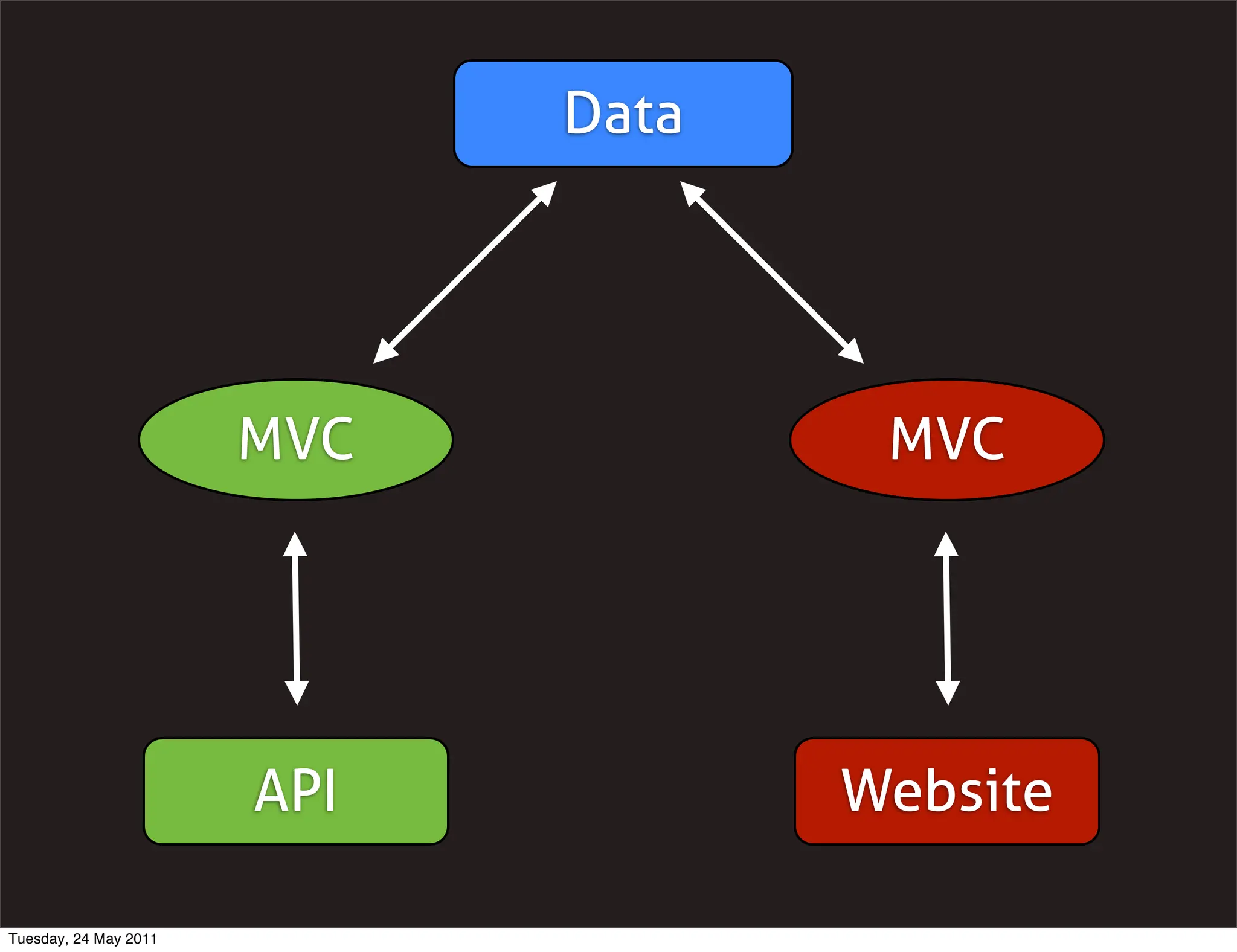 Data




                       MVC           MVC




                       API          Website

Tuesday, 24 May 2011
 