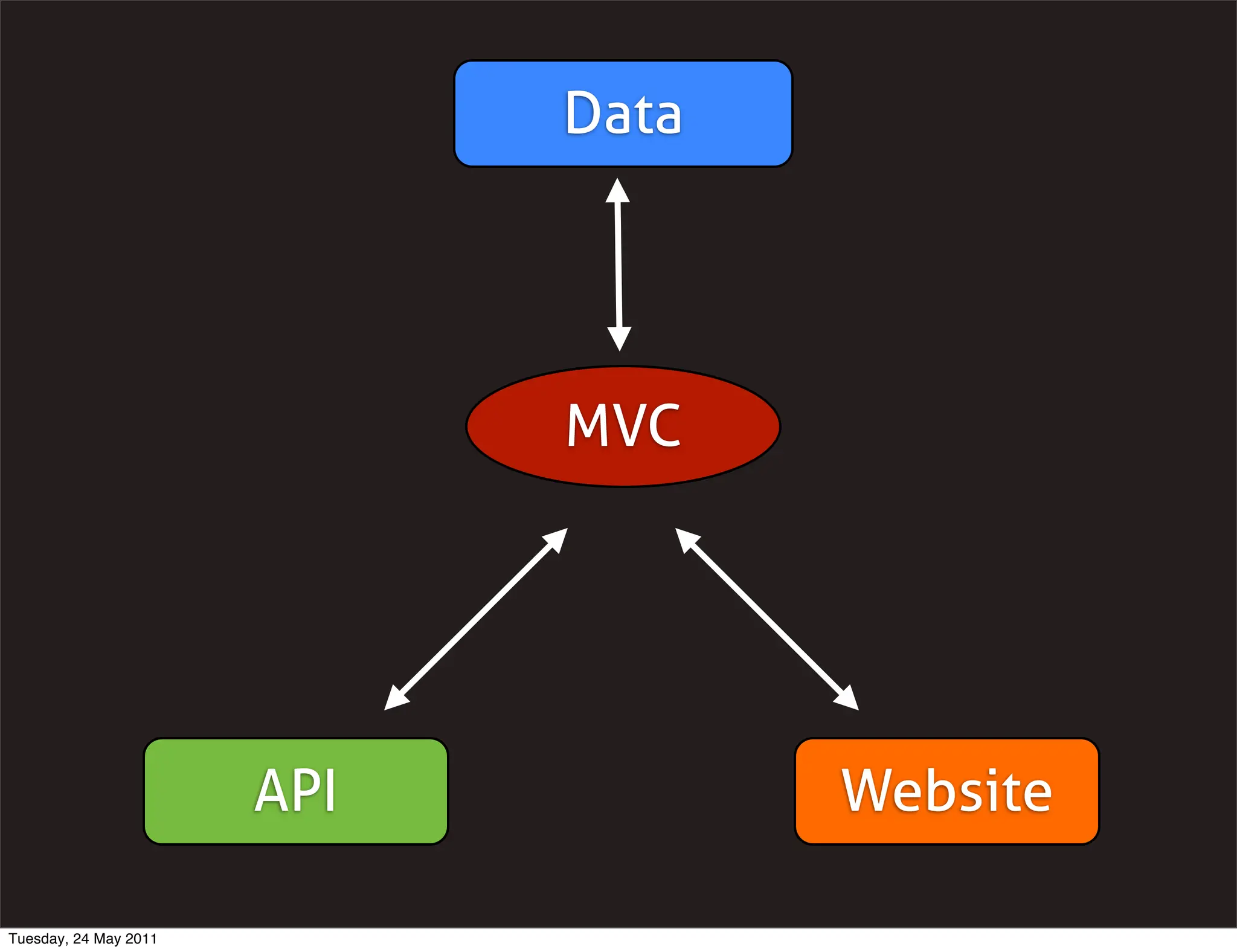 Data




                             MVC




                       API          Website

Tuesday, 24 May 2011
 