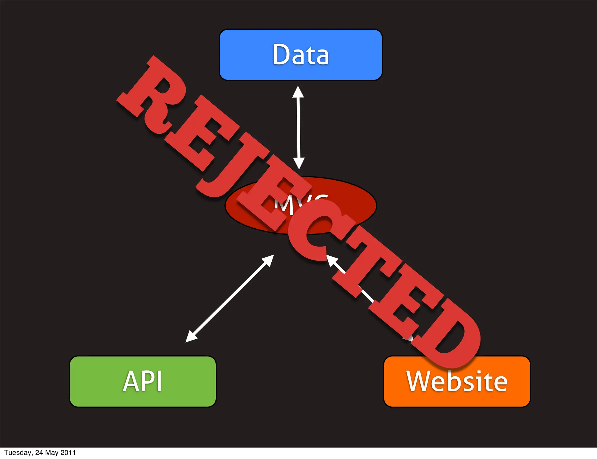 RE     Data


                             JE
                               CT
                              MVC


                                     ED
                       API           Website

Tuesday, 24 May 2011
 