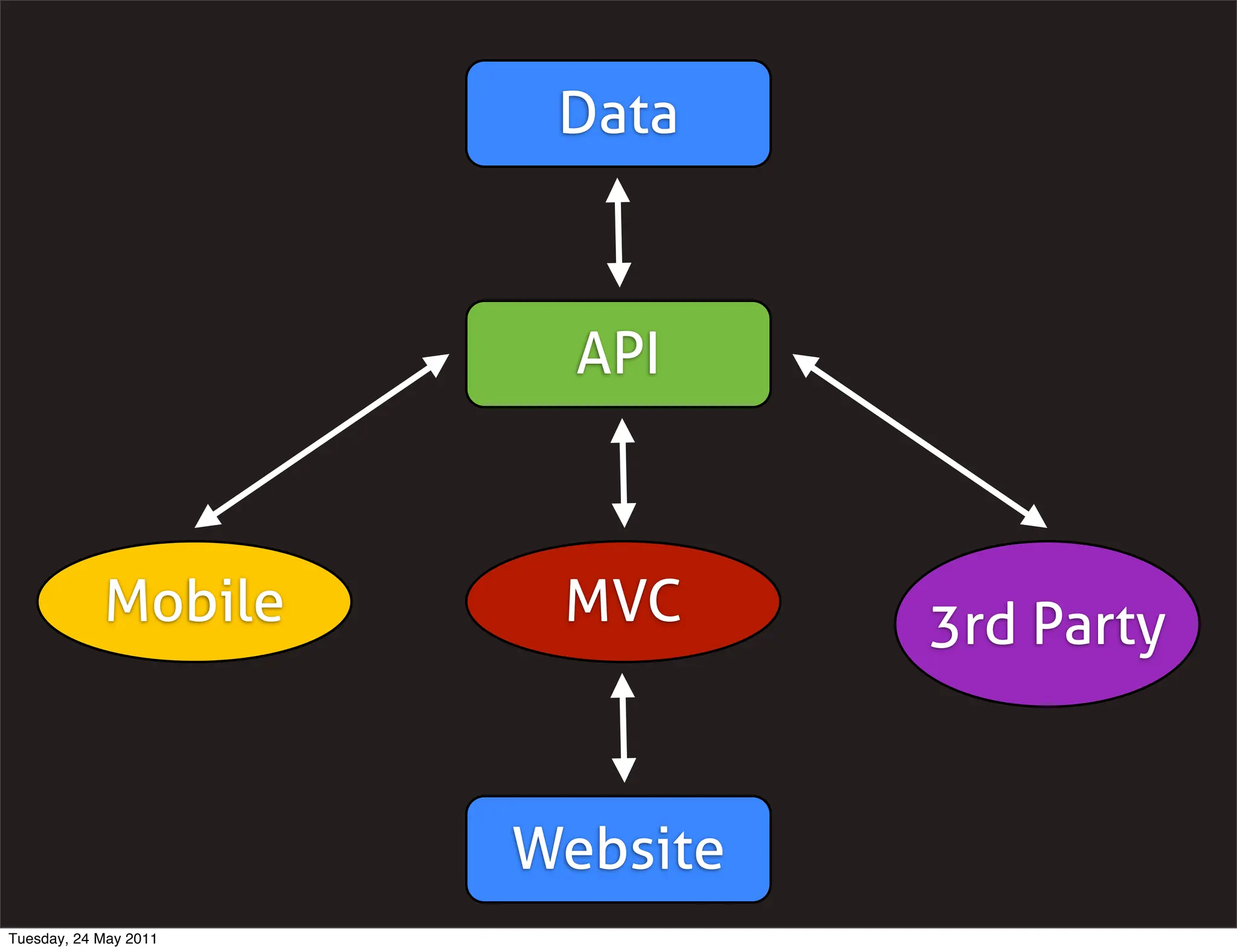 Data



                         API



            Mobile      MVC      3rd Party


                       Website
Tuesday, 24 May 2011
 