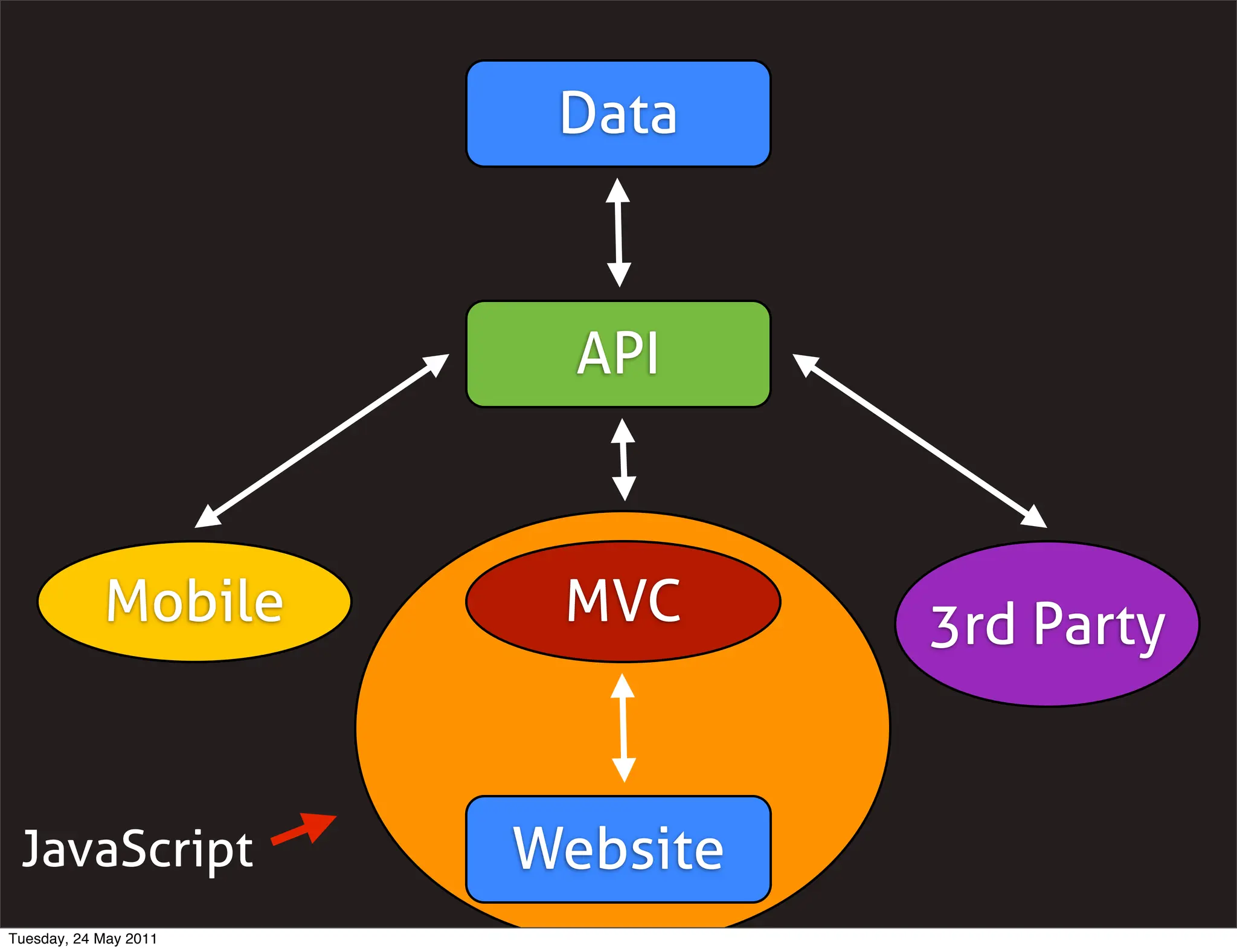 Data



                         API



            Mobile      MVC      3rd Party


 JavaScript            Website
Tuesday, 24 May 2011
 