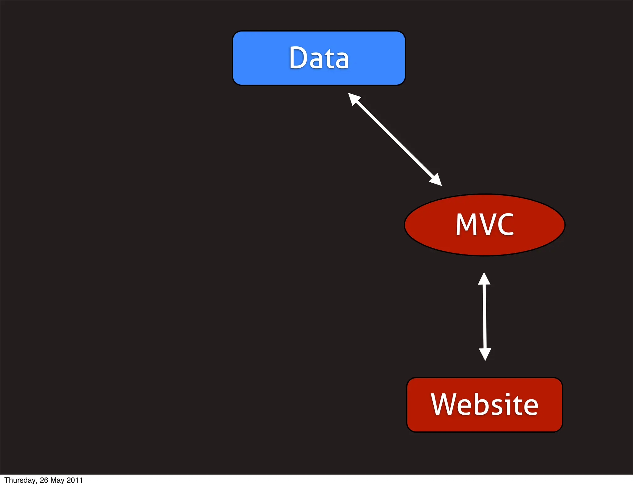 Data




                                MVC




                               Website

Thursday, 26 May 2011
 
