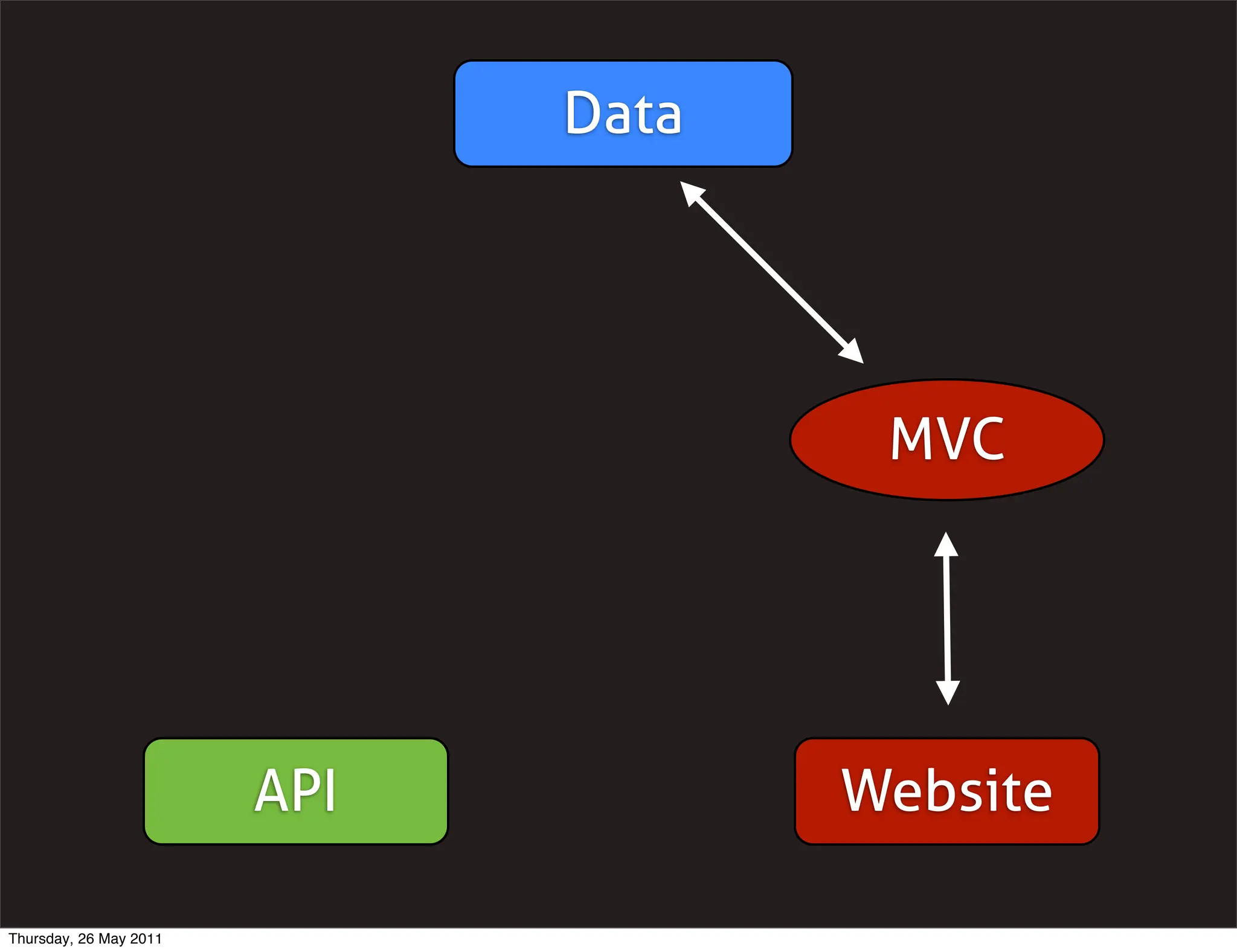 Data




                                      MVC




                        API          Website

Thursday, 26 May 2011
 
