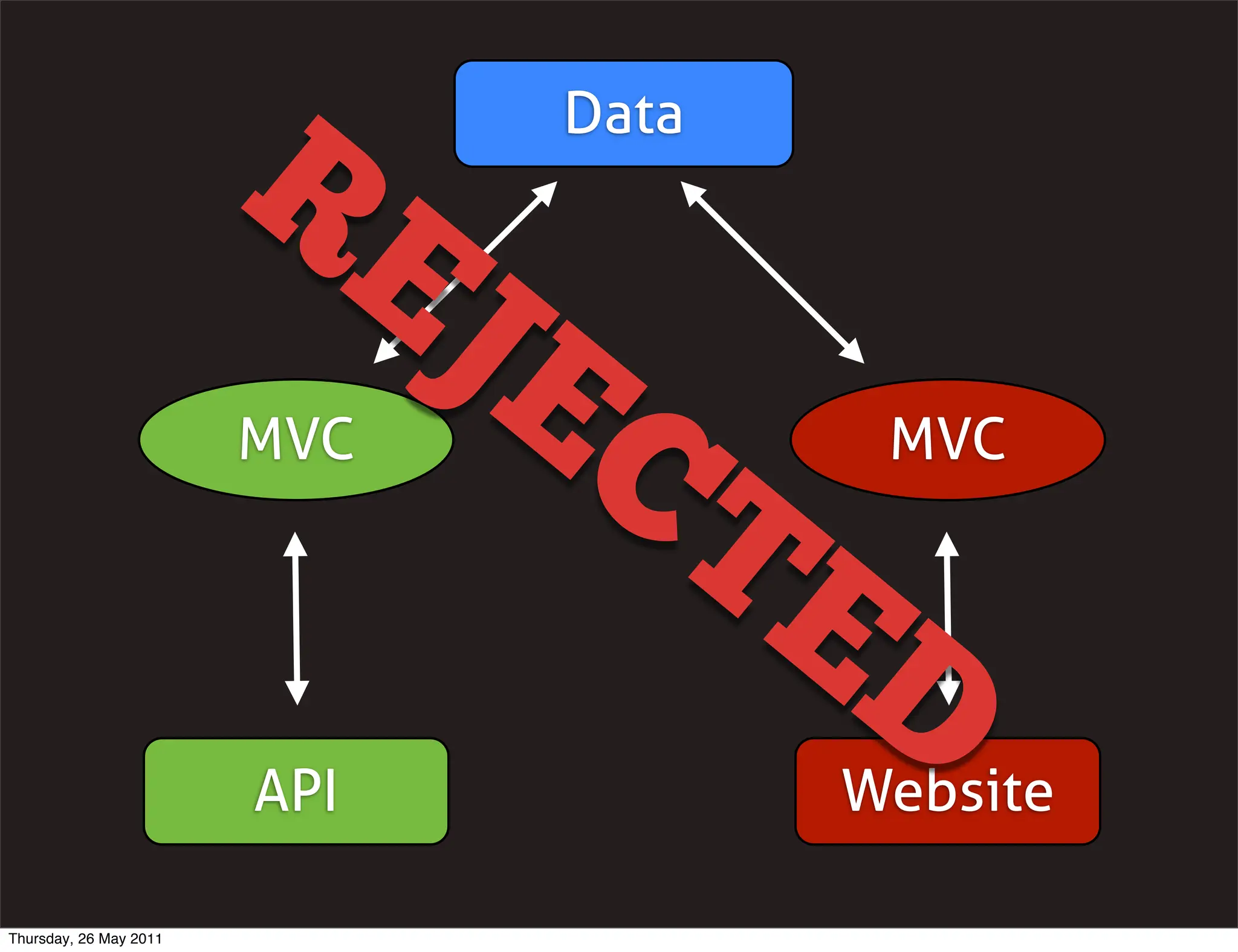 RE     Data


                              JE
                        MVC     CT     MVC


                                      ED
                        API           Website

Thursday, 26 May 2011
 