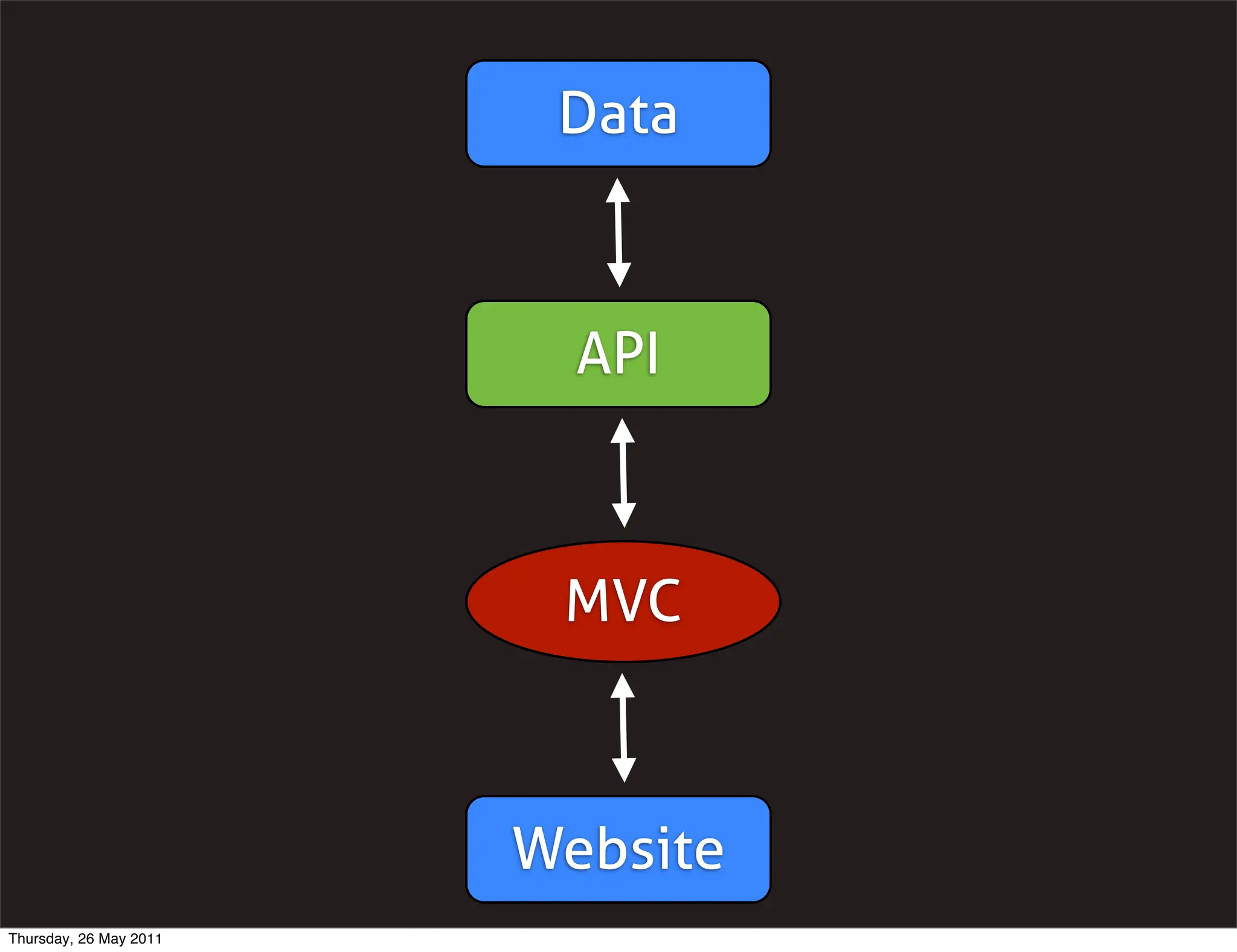 Data



                          API



                         MVC



                        Website
Thursday, 26 May 2011
 