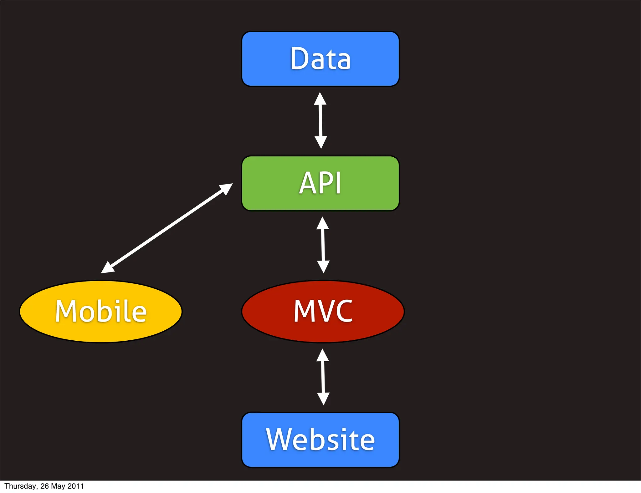 Data



                          API



            Mobile       MVC



                        Website
Thursday, 26 May 2011
 