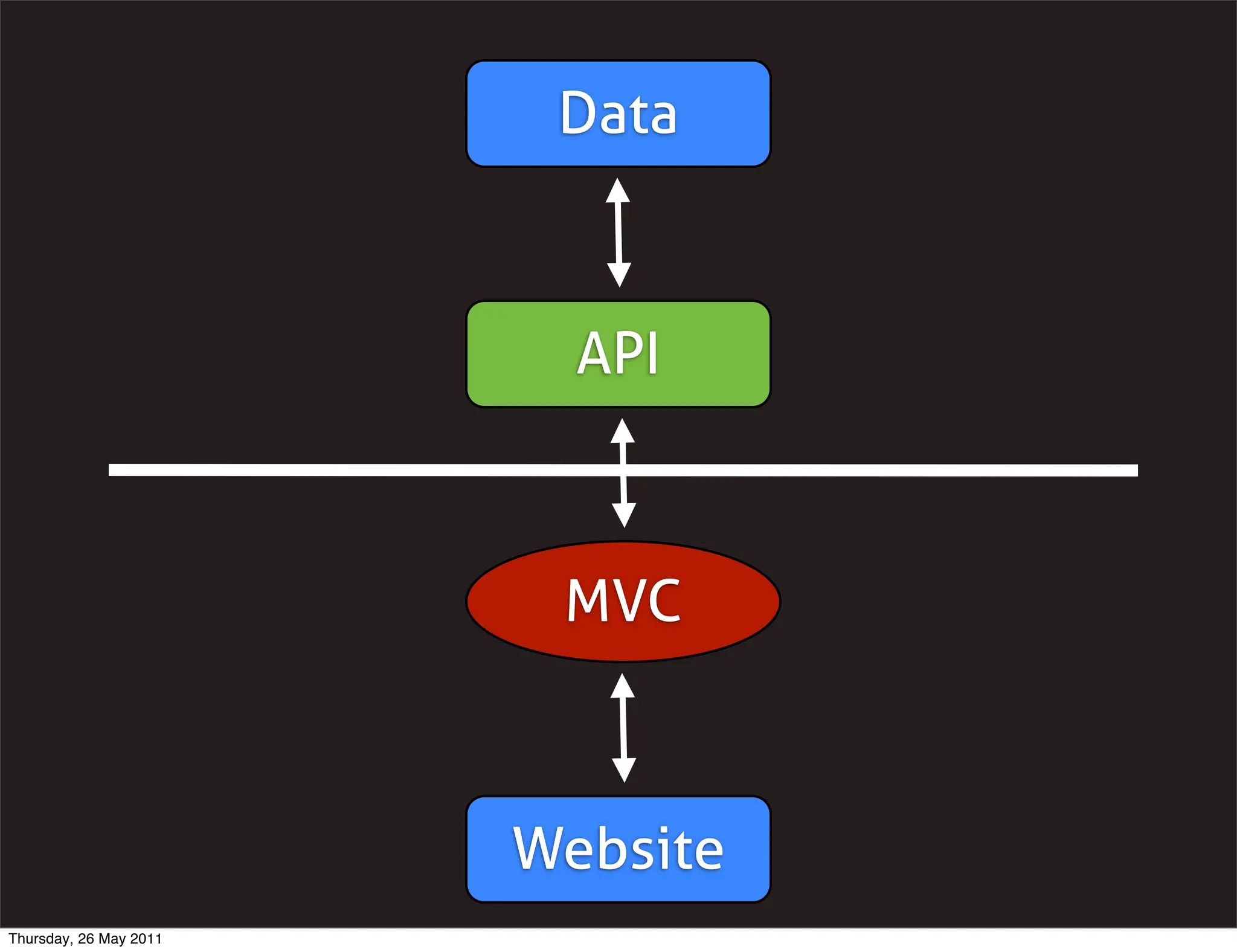 Data



                          API



                         MVC



                        Website
Thursday, 26 May 2011
 