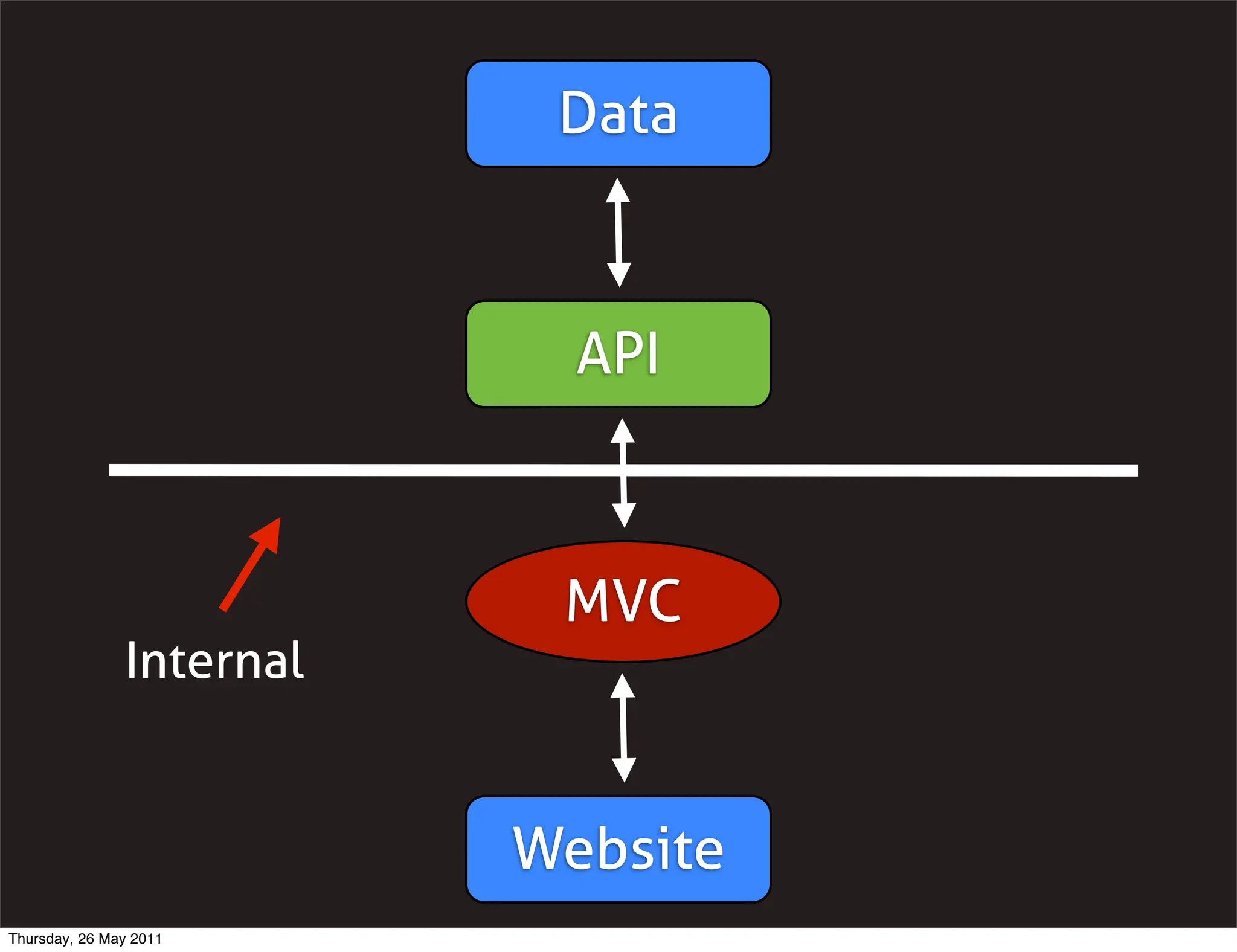 Data



                            API



                           MVC
               Internal


                          Website
Thursday, 26 May 2011
 