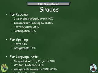 Grades For Reading Binder Checks/Daily Work 40% Independent Reading (AR) 25% Tests/Quizzes 25% Participation 10% For Spelling Tests 85% Assignments 15% For Language Arts Completed Writing Projects 40% Writer’s Notebook 30% Assignments (Grammar/DOL) 20% Participation 10% 