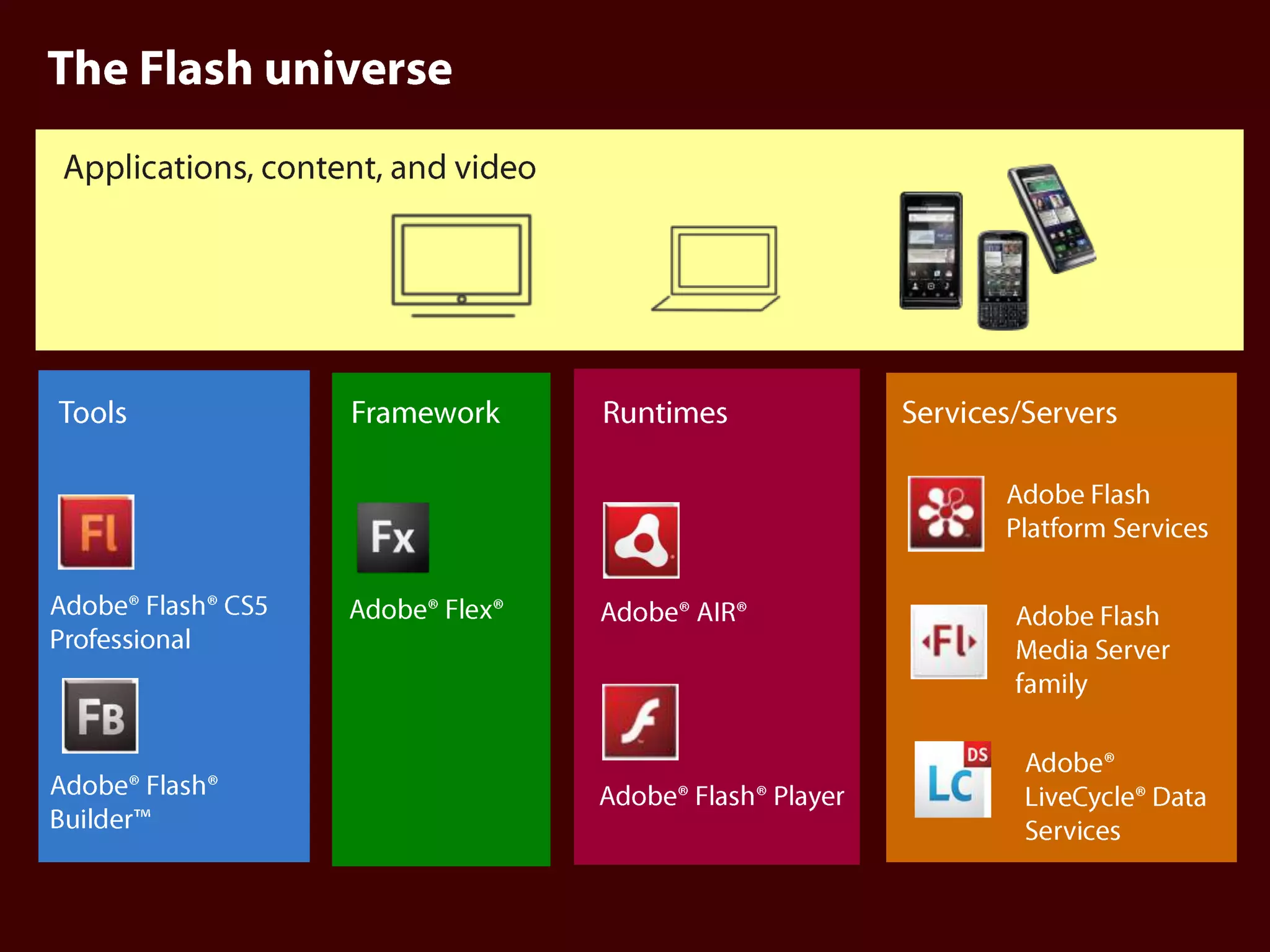     The Flash universeRuntimesAdobe® AIR®Adobe® Flash® PlayerThe Flash universeApplications, content, and videoToolsFrameworkServices/ServersAdobe Flash Platform ServicesAdobe® Flash® CS5 ProfessionalAdobe® Flex®Adobe Flash Media Server familyAdobe® LiveCycle® Data ServicesAdobe® Flash® Builder™