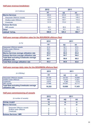 10
Half-year revenue breakdown
(In € millions)
2012 2011
H1 H2 H1
Marine Services 460.4 416.8 376.1
Deepwater Offshore vessels 175.0 169.2 149.2
Shallow water Offshore 153.8 128.1 113.3
Crewboats 131.6 119.4 113.6
Subsea Services
IMR vessels 92.1 90.4 82.4
Other 15.4 18.1 24.2
GROUP TOTAL 568.0 525.3 482.7
Half-year average utilization rates for the BOURBON offshore fleet
(in %)
2012 2011
H1 H2 H1
Deepwater Offshore vessels 91.9 92.1 87.5
Shallow water Offshore 88.5 87.5 87.5
Crewboats 78.9 80.9 80.8
Marine Services average utilization rate 83.2 84.3 83.4
Subsea Services average utilization rate 87.7 92.7 94.2
Total fleet excluding Crewboats average
utilization rate
89.7 89.8 88.2
Total fleet average utilization rate 83.3 84.6 83.8
Half-year average daily rates for the BOURBON offshore fleet
(in US$/day)
2012 2011
H1 H2 H1
Deepwater Offshore vessels 20,145 20,163 18,994
Shallow water Offshore 13,519 12,872 12,821
Crewboats 4,678 4,380 4,319
IMR vessels 37,866 34,030 32,117
Total fleet excluding Crewboats average
utilization rate
18,352 18,000 17,451
Half-year commissioning of vessels
(in number of vessels)
2012 2011
H1 H2 H1
TOTAL FLEET 14 18 21
Marine Services 14 17 21
Deepwater Offshore vessels
Shallow water Offshore
Crewboats
2
4
8
0
7
10
1
8
12
Subsea Services / IMR 0 1 0
 
