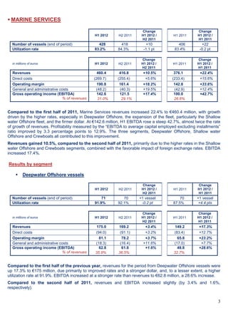 3
 MARINE SERVICES
H1 2012 H2 2011
Change
H1 2012 /
H2 2011
H1 2011
Change
H1 2012 /
H1 2011
Number of vessels (end of period) 428 418 +10 406 +22
Utilization rate 83.2% 84.3% -1.1 pt 83.4% -0.2 pt
in millions of euros H1 2012 H2 2011
Change
H1 2012 /
H2 2011
H1 2011
Change
H1 2012 /
H1 2011
Revenues 460.4 416.8 +10.5% 376.1 +22.4%
Direct costs (269.7) (255.4) +5.6% (233.4) +15.6%
Operating margin 190.8 161.4 +18.2% 142.8 +33.6%
General and administrative costs (48.2) (40.3) +19.5% (42.9) +12.4%
Gross operating income (EBITDA) 142.6 121.5 +17.4% 100.0 +42.7%
% of revenues 31.0% 29.1% 26.6%
Compared to the first half of 2011, Marine Services revenues increased 22.4% to €460.4 million, with growth
driven by the higher rates, especially in Deepwater Offshore, the expansion of the fleet, particularly the Shallow
water Offshore fleet, and the firmer dollar. At €142.6 million, H1 EBITDA rose a steep 42.7%, almost twice the rate
of growth of revenues. Profitability measured by the “EBITDA to average capital employed excluding installments”
ratio improved by 3.3 percentage points to 12.9%. The three segments, Deepwater Offshore, Shallow water
Offshore and Crewboats all contributed to this improvement.
Revenues gained 10.5%, compared to the second half of 2011, primarily due to the higher rates in the Shallow
water Offshore and Crewboats segments, combined with the favorable impact of foreign exchange rates. EBITDA
increased 17.4%.
Results by segment
 Deepwater Offshore vessels
H1 2012 H2 2011
Change
H1 2012 /
H2 2011
H1 2011
Change
H1 2012 /
H1 2011
Number of vessels (end of period) 71 70 +1 vessel 70 +1 vessel
Utilization rate 91.9% 92.1% -0.2 pt 87.5% +4.4 pts
in millions of euros H1 2012 H2 2011
Change
H1 2012 /
H2 2011
H1 2011
Change
H1 2012 /
H1 2011
Revenues 175.0 169.2 +3.4% 149.2 +17.3%
Direct costs (94.0) (91.1) +3.2% (83.4) +12.7%
Operating margin 81.1 78.2 +3.7% 65.8 +23.2%
General and administrative costs (18.3) (16.4) +11.6% (17.0) +7.7%
Gross operating income (EBITDA) 62.8 61.8 +1.6% 48.8 +28.6%
% of revenues 35.9% 36.5% 32.7%
Compared to the first half of the previous year, revenues for the period from Deepwater Offshore vessels were
up 17.3% to €175 million, due primarily to improved rates and a stronger dollar, and, to a lesser extent, a higher
utilization rate at 91.9%. EBITDA increased at a stronger rate than revenues to €62.8 million, a 28.6% increase.
Compared to the second half of 2011, revenues and EBITDA increased slightly (by 3.4% and 1.6%,
respectively).
 