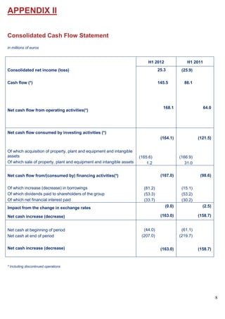 8
APPENDIX II
Consolidated Cash Flow Statement
in millions of euros
H1 2012 H1 2011
Consolidated net income (loss) 25.3 (25.9)
Cash flow (*) 145.5 86.1
Net cash flow from operating activities(*)
168.1 64.0
Net cash flow consumed by investing activities (*)
Of which acquisition of property, plant and equipment and intangible
assets
Of which sale of property, plant and equipment and intangible assets
(165.6)
1.2
(164.1)
(166.9)
31.0
(121.5)
Net cash flow from/(consumed by) financing activities(*)
Of which increase (decrease) in borrowings
Of which dividends paid to shareholders of the group
Of which net financial interest paid
(81.2)
(53.3)
(33.7)
(167.0)
(15.1)
(53.2)
(30.2)
(98.6)
Impact from the change in exchange rates (0.0) (2.5)
Net cash increase (decrease) (163.0) (158.7)
Net cash at beginning of period
Net cash at end of period
Net cash increase (decrease)
(44.0)
(207.0)
(163.0)
(61.1)
(219.7)
(158.7)
* Including discontinued operations
 