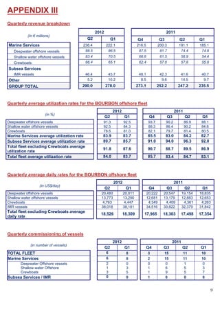 9
APPENDIX III
Quarterly revenue breakdown
(In € millions)
2012 2011
Q2 Q1 Q4 Q3 Q2 Q1
Marine Services 238.4 222.1 216.5 200.3 191.1 185.1
Deepwater offshore vessels 88.5 86.5 87.5 81.7 74.4 74.8
Shallow water offshore vessels 83.4 70.5 66.6 61.5 58.9 54.4
Crewboats 66.4 65.1 62.4 57.0 57.8 55.8
Subsea Services
IMR vessels 46.4 45.7 48.1 42.3 41.6 40.7
Other 5.2 10.2 8.5 9.6 14.5 9.7
GROUP TOTAL 290.0 278.0 273.1 252.2 247.2 235.5
Quarterly average utilization rates for the BOURBON offshore fleet
(in %)
2012 2011
Q2 Q1 Q4 Q3 Q2 Q1
Deepwater offshore vessels 91.3 92.5 93.7 90.2 86.9 88.1
Shallow water offshore vessels 92.5 84.3 88.3 86.4 90.2 84.8
Crewboats 78.6 81.0 82.1 79.7 81.4 80.5
Marine Services average utilization rate 83.9 83.7 85.5 83.0 84.2 82.7
Subsea Services average utilization rate 89.7 85.7 91.0 94.0 96.3 92.0
Total fleet excluding Crewboats average
utilization rate
91.8 87.6 90.7 88.7 89.5 86.9
Total fleet average utilization rate 84.0 83.7 85.7 83.4 84.7 83.1
Quarterly average daily rates for the BOURBON offshore fleet
(in US$/day)
2012 2011
Q2 Q1 Q4 Q3 Q2 Q1
Deepwater offshore vessels 20,480 20,011 20,222 20,547 19,154 18,835
Shallow water offshore vessels 13,773 13,290 12,681 13,179 12,883 12,653
Crewboats 4,763 4,447 4,349 4,409 4,361 4,263
IMR vessels 38,018 38,181 34,516 33,822 32,379 31,842
Total fleet excluding Crewboats average
daily rate
18,526 18,309 17,965 18,303 17,498 17,354
Quarterly commissioning of vessels
(in number of vessels)
2012 2011
Q2 Q1 Q4 Q3 Q2 Q1
TOTAL FLEET 6 8 3 15 11 10
Marine Services 6 8 2 15 11 10
Deepwater Offshore vessels
Shallow water Offshore
Crewboats
2
1
3
0
3
5
0
1
1
0
6
9
1
5
5
0
3
7
Subsea Services / IMR 0 0 1 0 0 0
 