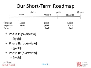 Our Short-Term Roadmap
• Phase I: [overview]
– [goals]
• Phase II: [overview]
– [goals]
• Phase II: [overview]
– [goals]
Phase I Phase II Phase III
6 mos 12 mos 18 mos
Revenue $xxxk $xxxk $xxxk
Expenses $xxxk $xxxk $xxxk
[other] [xx] [xx] [xx]
Slide 11
 