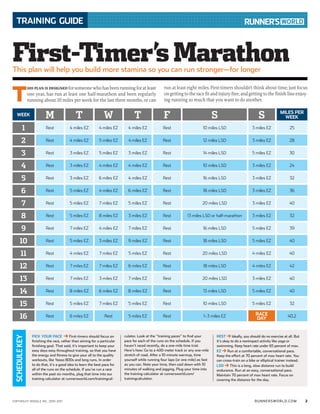 RUNNERSWORLD.COMCOPYRIGHT RODALE INC. 2010-2011 2
TRAINING GUIDE
WEEK M T W T F S S MILES PER
WEEK
1 Rest 4 miles EZ 4 miles EZ 4 miles EZ Rest 10 miles LSD 3 miles EZ 25
2 Rest 4 miles EZ 5 miles EZ 4 miles EZ Rest 12 miles LSD 3 miles EZ 28
3 Rest 3 miles EZ 5 miles EZ 3 miles EZ Rest 14 miles LSD 5 miles EZ 30
4 Rest 3 miles EZ 4 miles EZ 4 miles EZ Rest 10 miles LSD 3 miles EZ 24
5 Rest 3 miles EZ 6 miles EZ 4 miles EZ Rest 16 miles LSD 3 miles EZ 32
6 Rest 5 miles EZ 4 miles EZ 6 miles EZ Rest 18 miles LSD 3 miles EZ 36
7 Rest 5 miles EZ 7 miles EZ 5 miles EZ Rest 20 miles LSD 3 miles EZ 40
8 Rest 5 miles EZ 8 miles EZ 3 miles EZ Rest 13 miles LSD or half-marathon 3 miles EZ 32
9 Rest 7 miles EZ 4 miles EZ 7 miles EZ Rest 16 miles LSD 5 miles EZ 39
10 Rest 5 miles EZ 3 miles EZ 9 miles EZ Rest 18 miles LSD 5 miles EZ 40
11 Rest 4 miles EZ 7 miles EZ 5 miles EZ Rest 20 miles LSD 4 miles EZ 40
12 Rest 7 miles EZ 7 miles EZ 6 miles EZ Rest 18 miles LSD 4 miles EZ 42
13 Rest 7 miles EZ 3 miles EZ 7 miles EZ Rest 20 miles LSD 3 miles EZ 40
14 Rest 8 miles EZ 6 miles EZ 8 miles EZ Rest 13 miles LSD 5 miles EZ 40
15 Rest 5 miles EZ 7 miles EZ 5 miles EZ Rest 10 miles LSD 5 miles EZ 32
16 Rest 6 miles EZ Rest 5 miles EZ Rest 1–3 miles EZ RACE
DAY 40.2
T
hisplanisdesignedforsomeonewhohasbeenrunningforatleast
one year, has run at least one half-marathon and been regularly
running about 20 miles per week for the last three months, or can
run at least eight miles. First-timers shouldn’t think about time; just focus
ongettingtotheracefitandinjury-free,andgettingtothefinishlineenjoy-
ing running so much that you want to do another.
First-Timer’s MarathonThis plan will help you build more stamina so you can run stronger—for longer
PICK YOUR PACE First-timers should focus on
finishing the race, rather than aiming for a particular
finishing goal. That said, it’s important to keep your
easy days easy throughout training, so that you have
the energy and fitness to give your all to the quality
workouts, like Yasso 800s and long runs. In order
to do that, it’s a good idea to learn the best pace for
all of the runs on the schedule. If you’ve run a race
within the past six months, plug that time into our
training calculator at runnersworld.com/trainingcal-
culator. Look at the “training paces” to find your
pace for each of the runs on the schedule. If you
haven’t raced recently, do a one-mile time trial.
Here’s how: Go to a 400-meter track or any one-mile
stretch of road. After a 10-minute warmup, time
yourself while running four laps (or one mile) as fast
as you can. Note your time, then cool down with 10
minutes of walking and jogging. Plug your time into
the training calculator at runnersworld.com/
trainingcalculator.
REST Ideally, you should do no exercise at all. But
it’s okay to do a nonimpact activity like yoga or
swimming. Keep heart rate under 65 percent of max.  
EZ Run at a comfortable, conversational pace.
Keep the effort at 70 percent of max heart rate. You
can cross-train on a bike or elliptical trainer instead.
LSD This is a long, slow distance run to build
endurance. Run at an easy, conversational pace.
Maintain 70 percent of max heart rate. Focus on
covering the distance for the day.
SCHEDULEKEY
 