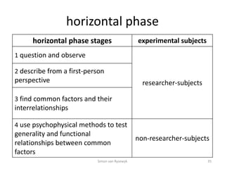 horizontal phase
Simon van Rysewyk 35
horizontal phase stages experimental subjects
1 question and observe
researcher-subj...
