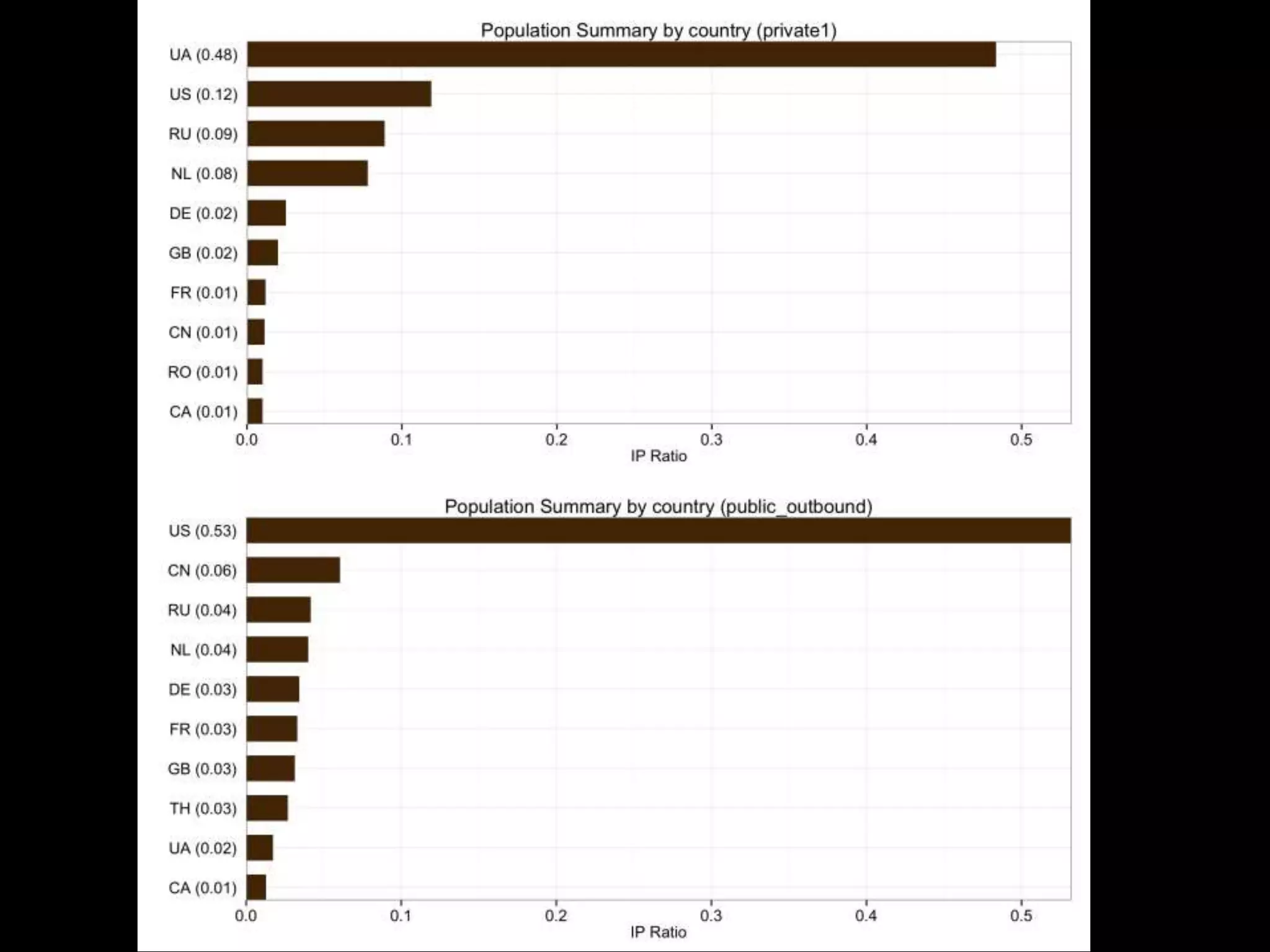 Population Test
 