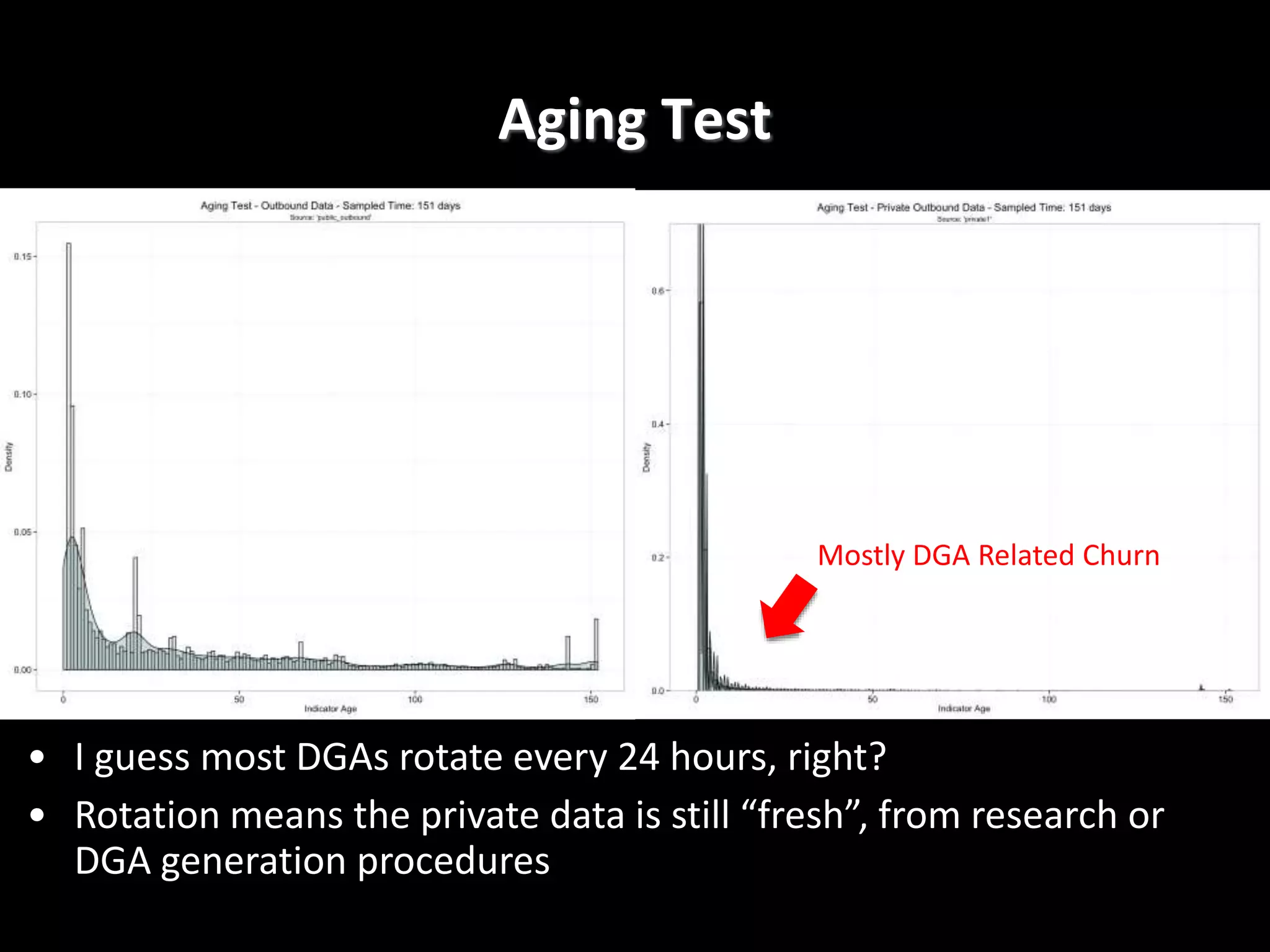 Aging Test
• I guess most DGAs rotate every 24 hours, right?
• Rotation means the private data is still “fresh”, from research or
DGA generation procedures
Mostly DGA Related Churn
 